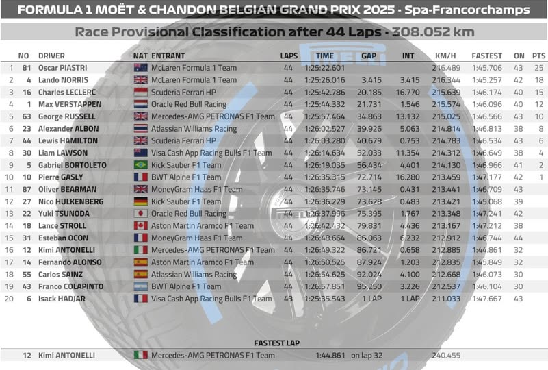 2025 比利時🇧🇪GP 正賽