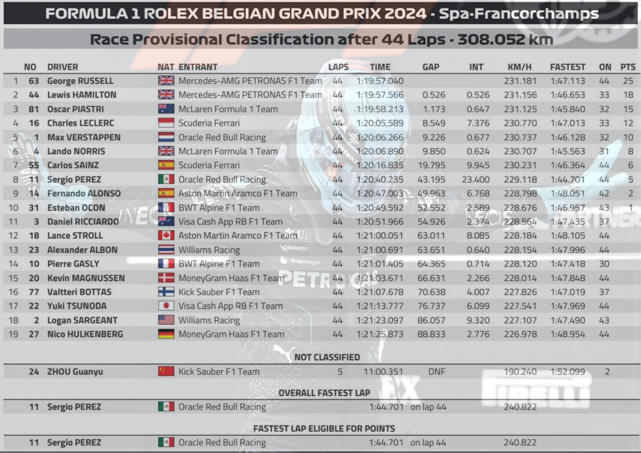 2024 比利時🇧🇪GP 正賽 – 第 60 次收穫冠亞軍，閃耀三芒星！