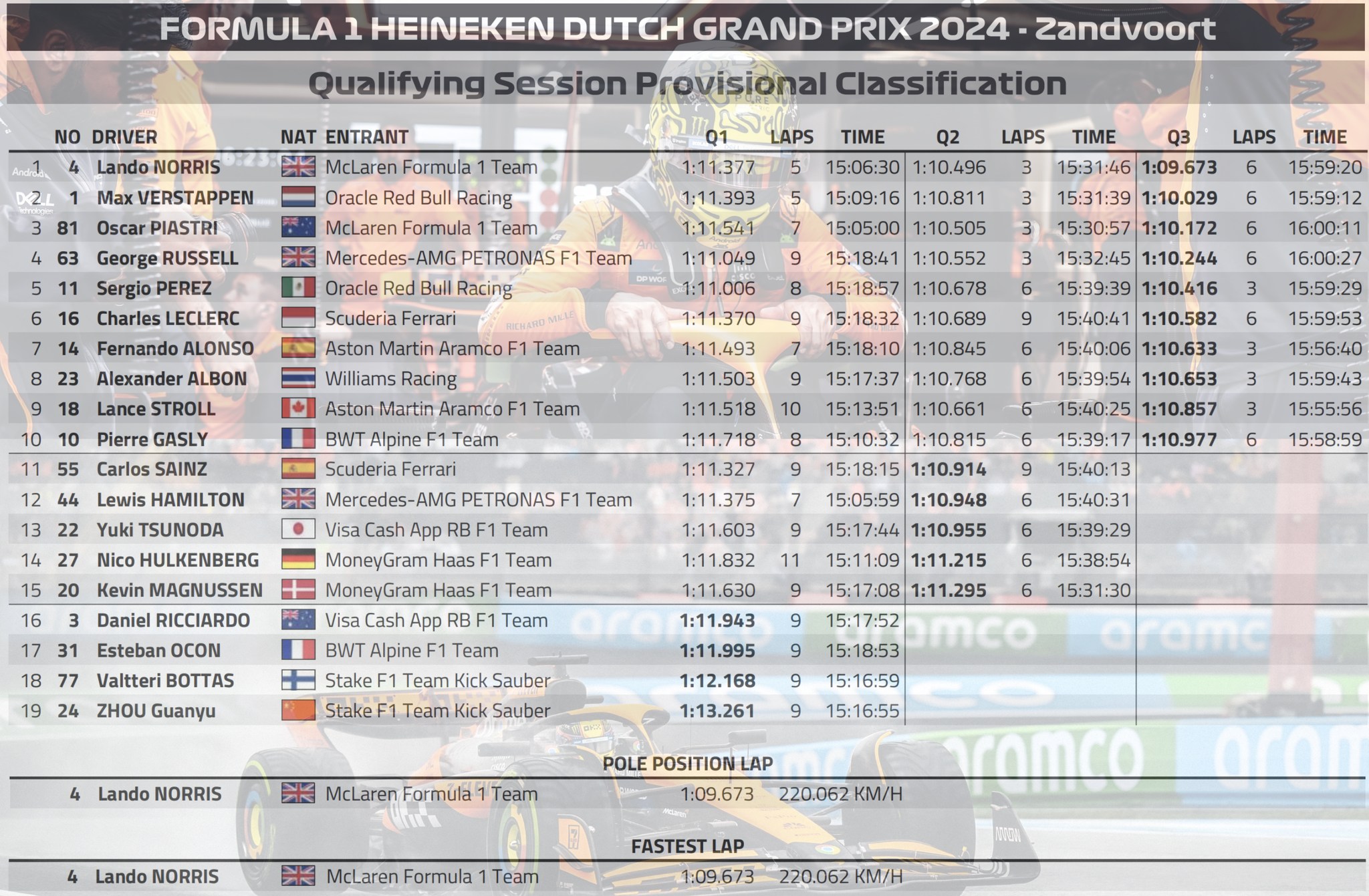 2024 尼德蘭（荷蘭）🇳🇱GP 排位賽 – Lando Lando Norris 強勢奪桿！