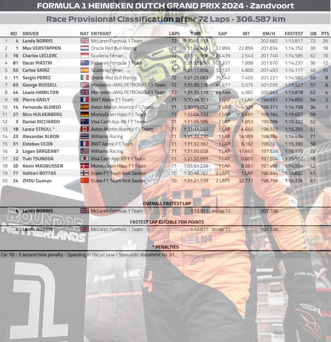 2024 尼德蘭（荷蘭）🇳🇱GP 正賽