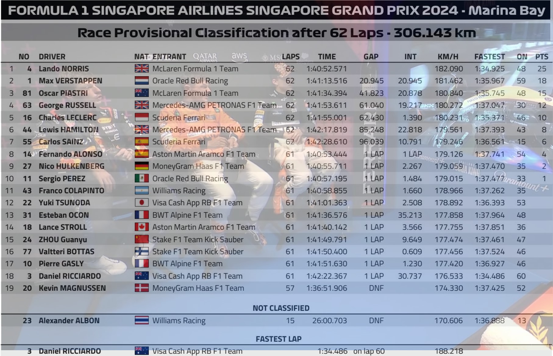 2024 新加坡🇸🇬GP 正賽