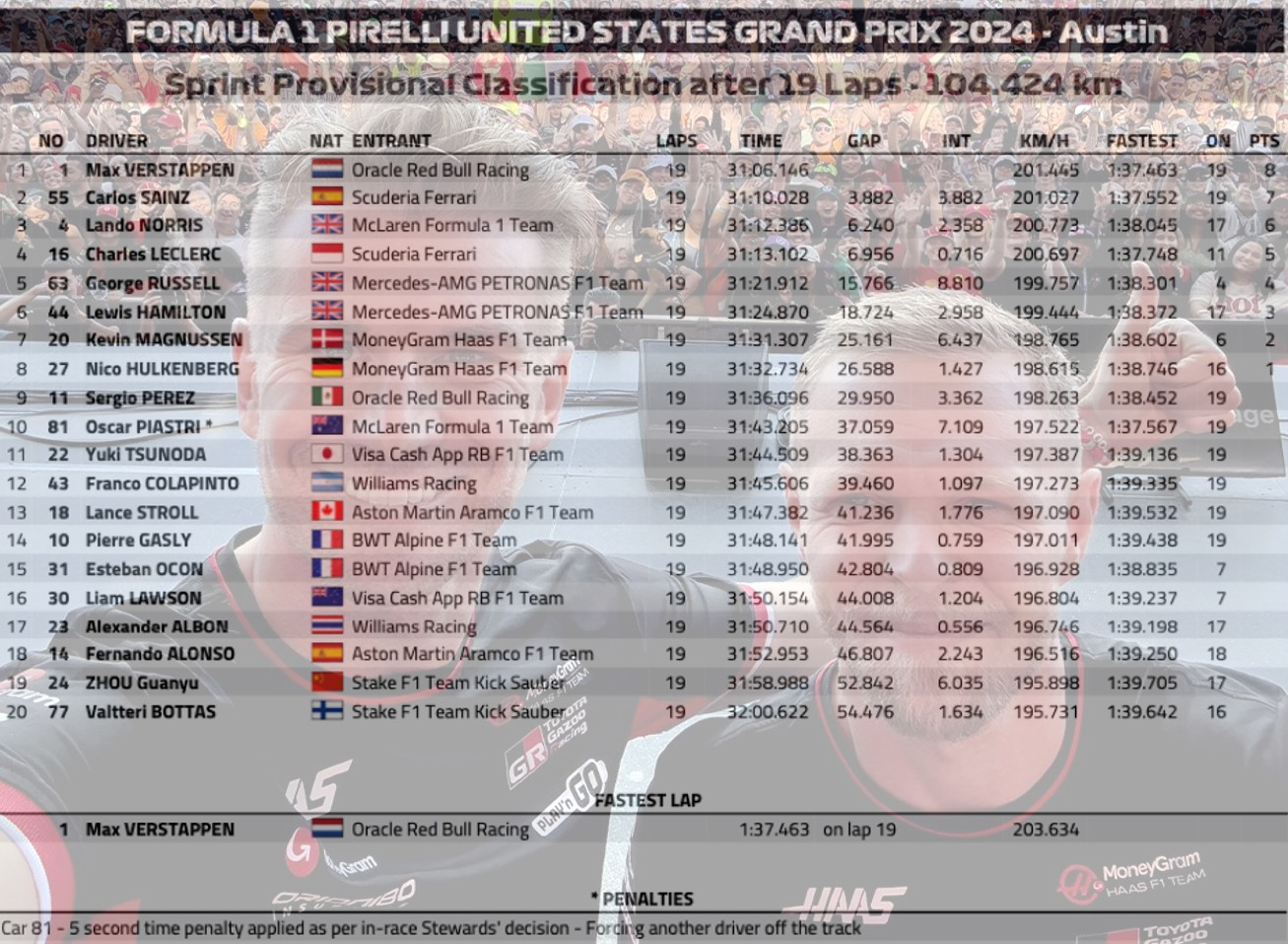 2024 美國🇺🇸GP 衝刺賽