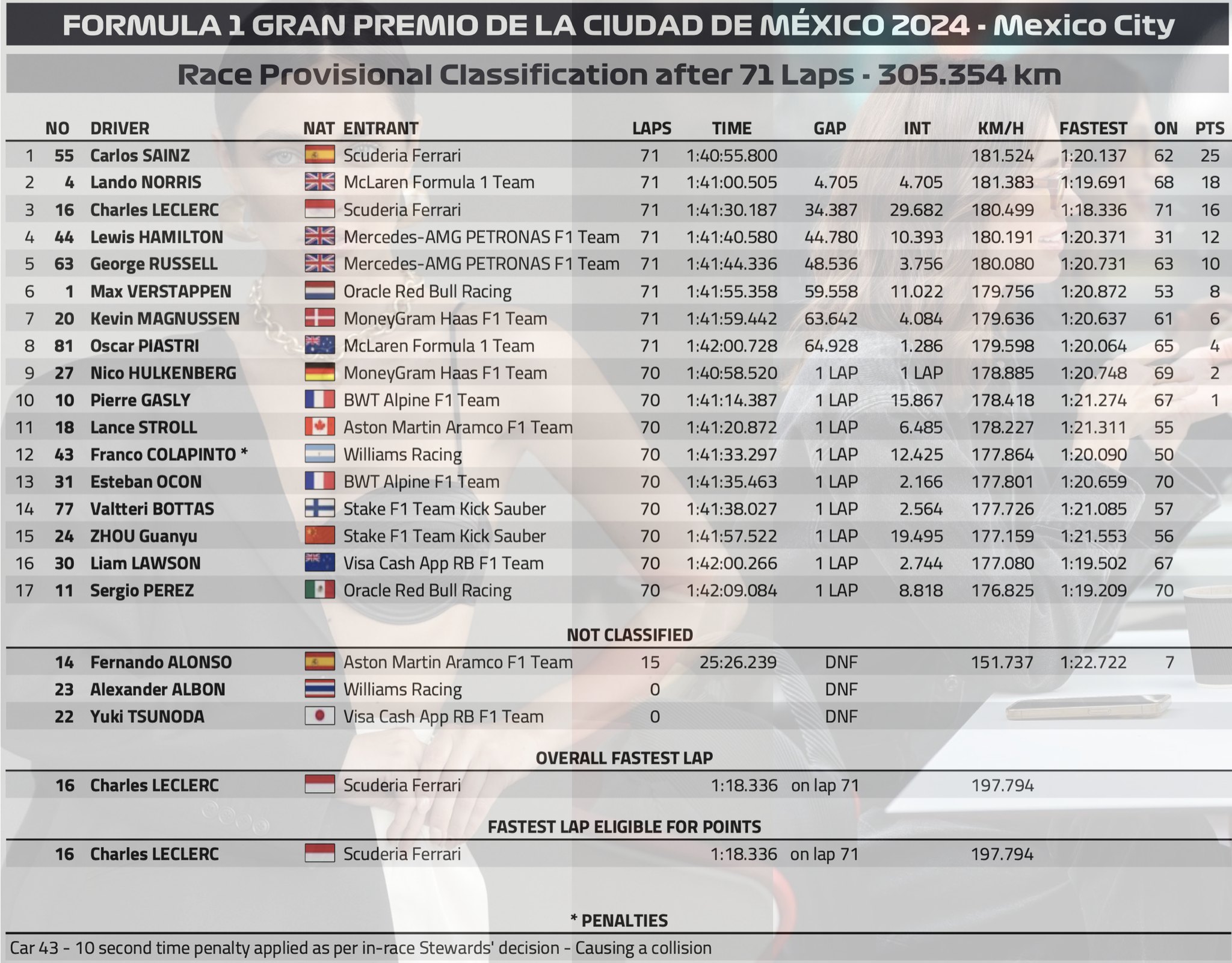 2024 墨西哥🇲🇽GP 正賽 – 又見 CarLando！
