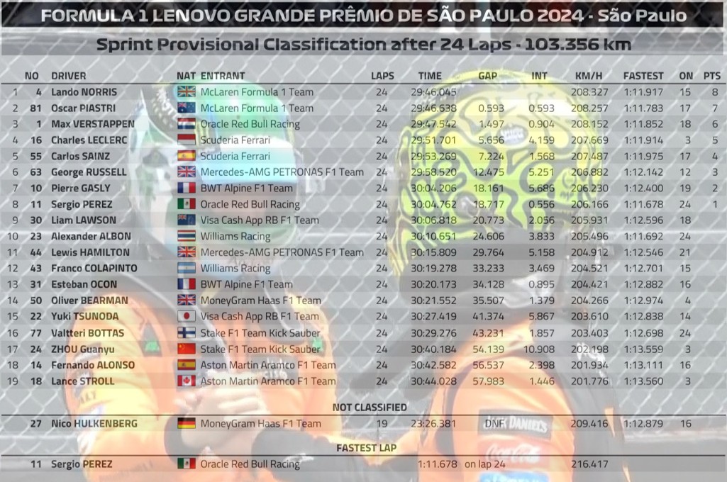 2024 聖保羅🇧🇷GP – 衝刺賽