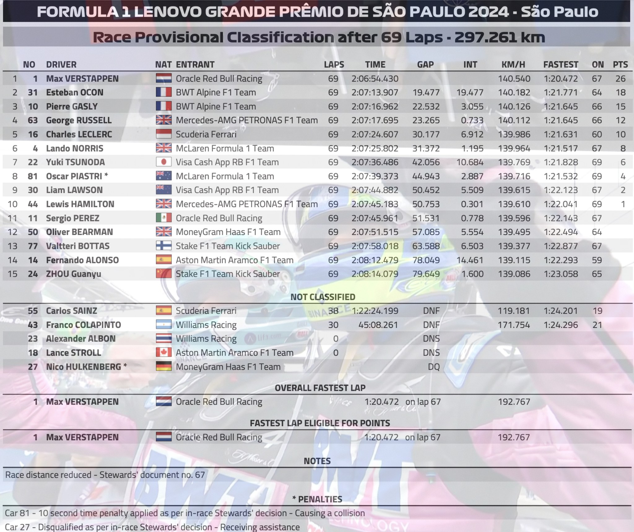 2024 聖保羅🇧🇷GP – Simply Lovely🇳🇱 & the Alpine F1s🇫🇷!