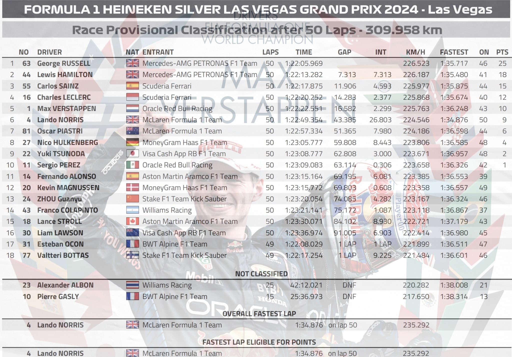 2024 拉斯維加斯🇺🇸GP 正賽 – 當三芒星閃耀！四屆冠軍出爐！