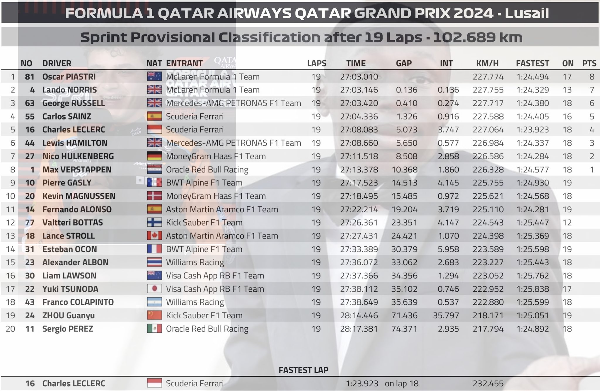 2024 卡達🇶🇦GP 衝刺賽 – Lando：還了喔～不欠你了喔！