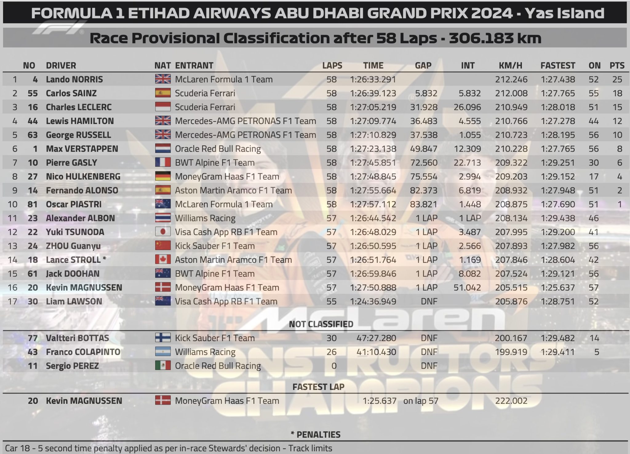 2024 阿布達比🇦🇪GP 正賽 – 以冠軍完美終結 26 年的等待！