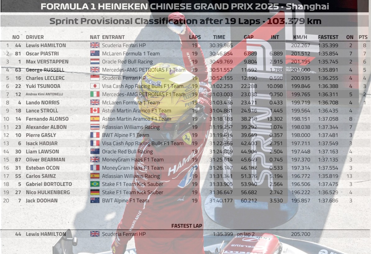 2025 中國 GP（F1 Sprint） – 衝刺賽