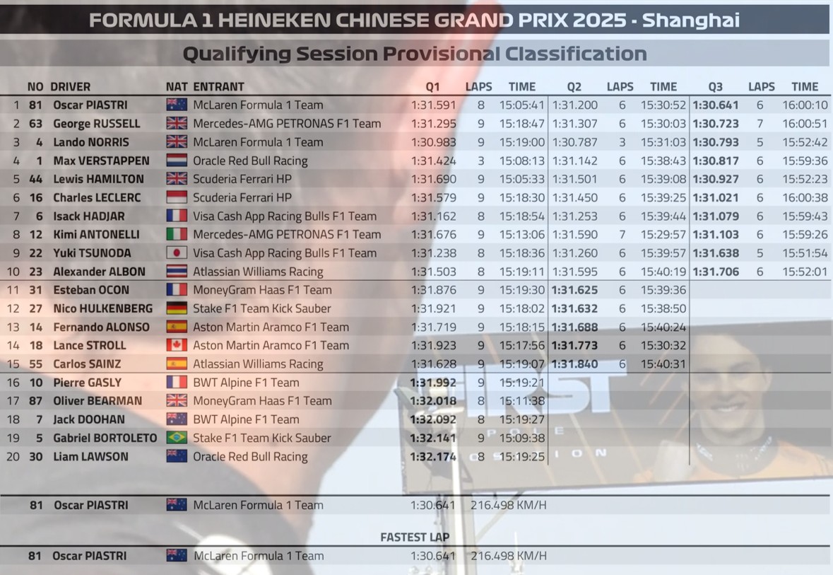2025 中國 GP – 排位賽