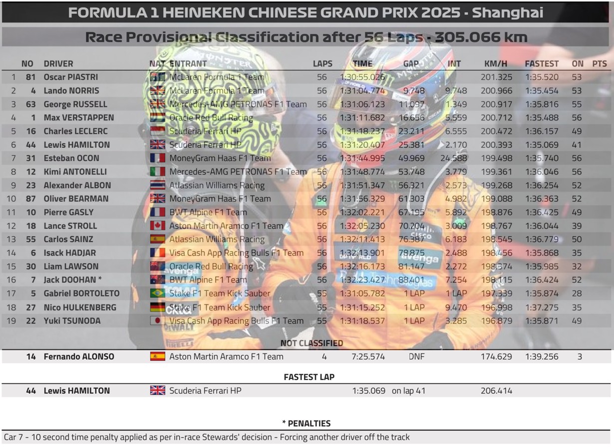 2025 中國 GP – 正賽