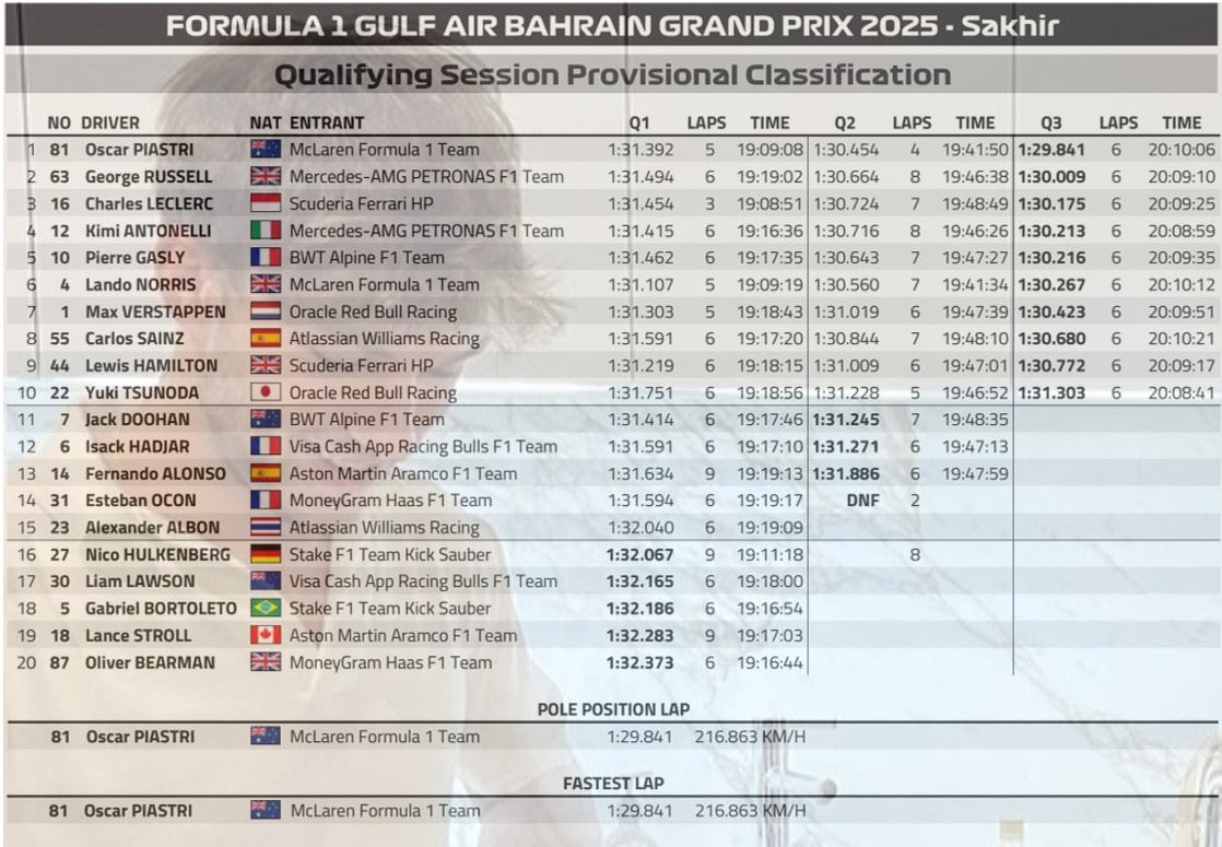 2025 巴林🇧🇭 GP 排位賽