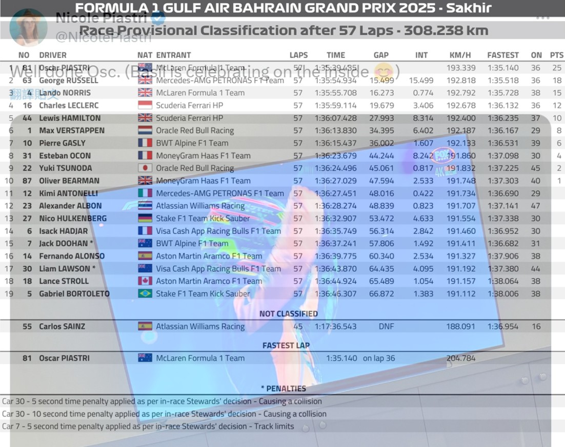 2025 巴林🇧🇭 GP 正賽