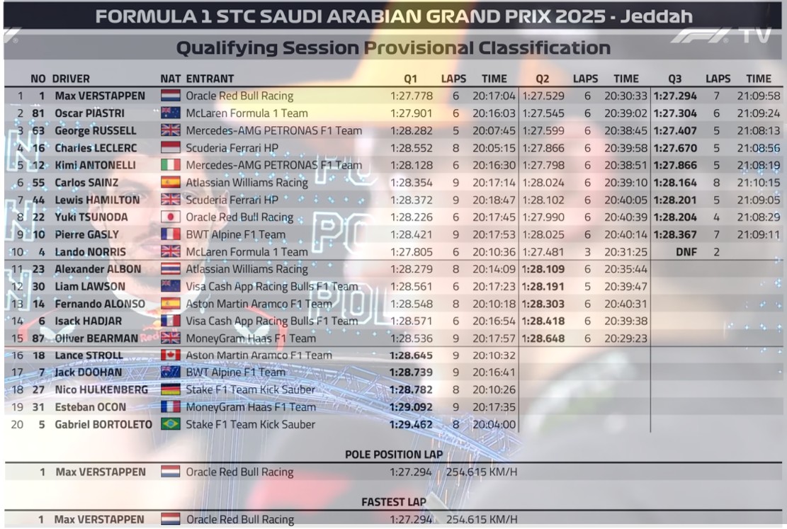 2025 沙特🇸🇦GP 排位賽