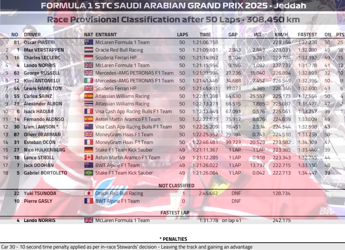2025 沙特🇸🇦GP 正賽