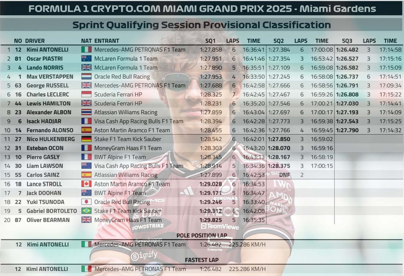 2025 美國🇺🇸邁阿密GP 衝刺排位賽