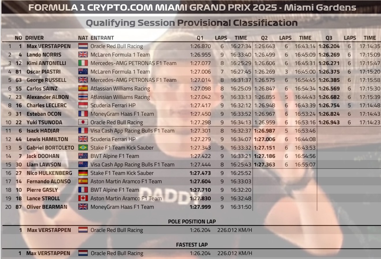 2025 美國🇺🇸邁阿密GP 排位賽