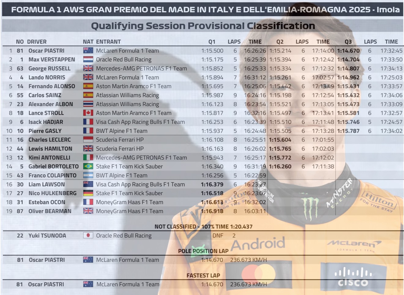2025 Emilia-Romagna🇮🇹GP – 排位賽
