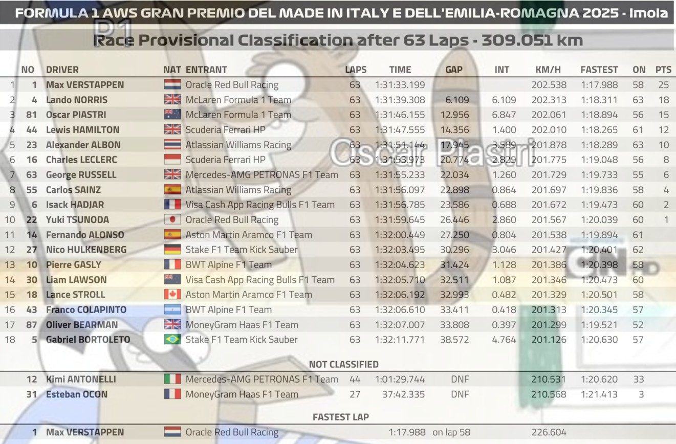 2025 Emilia-Romagna🇮🇹GP – 正賽