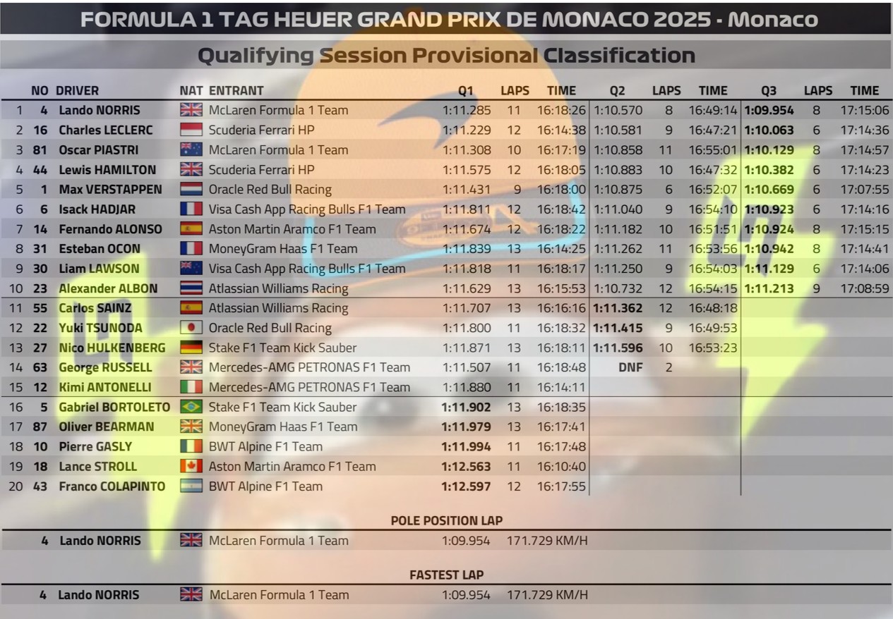 2025 摩納哥🇲🇨 GP – 排位賽