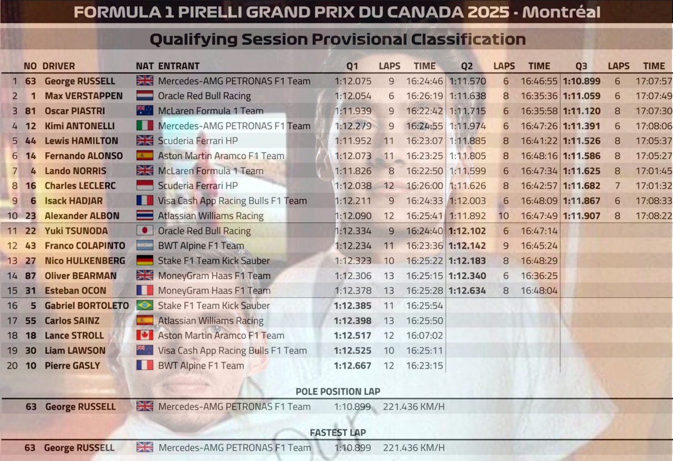2025 加拿大🇨🇦GP 排位賽