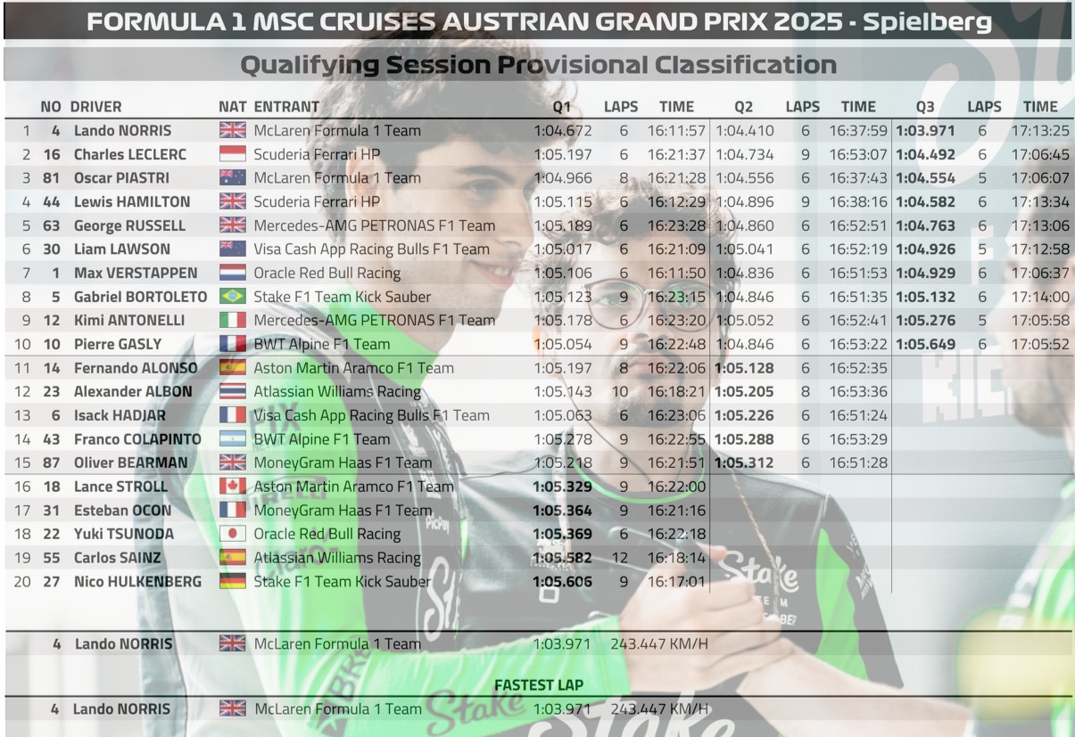 2025 奧地利🇦🇹GP 排位賽