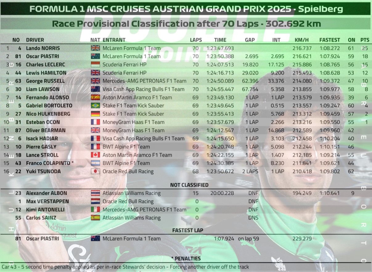 2025 奧地利🇦🇹GP 正賽