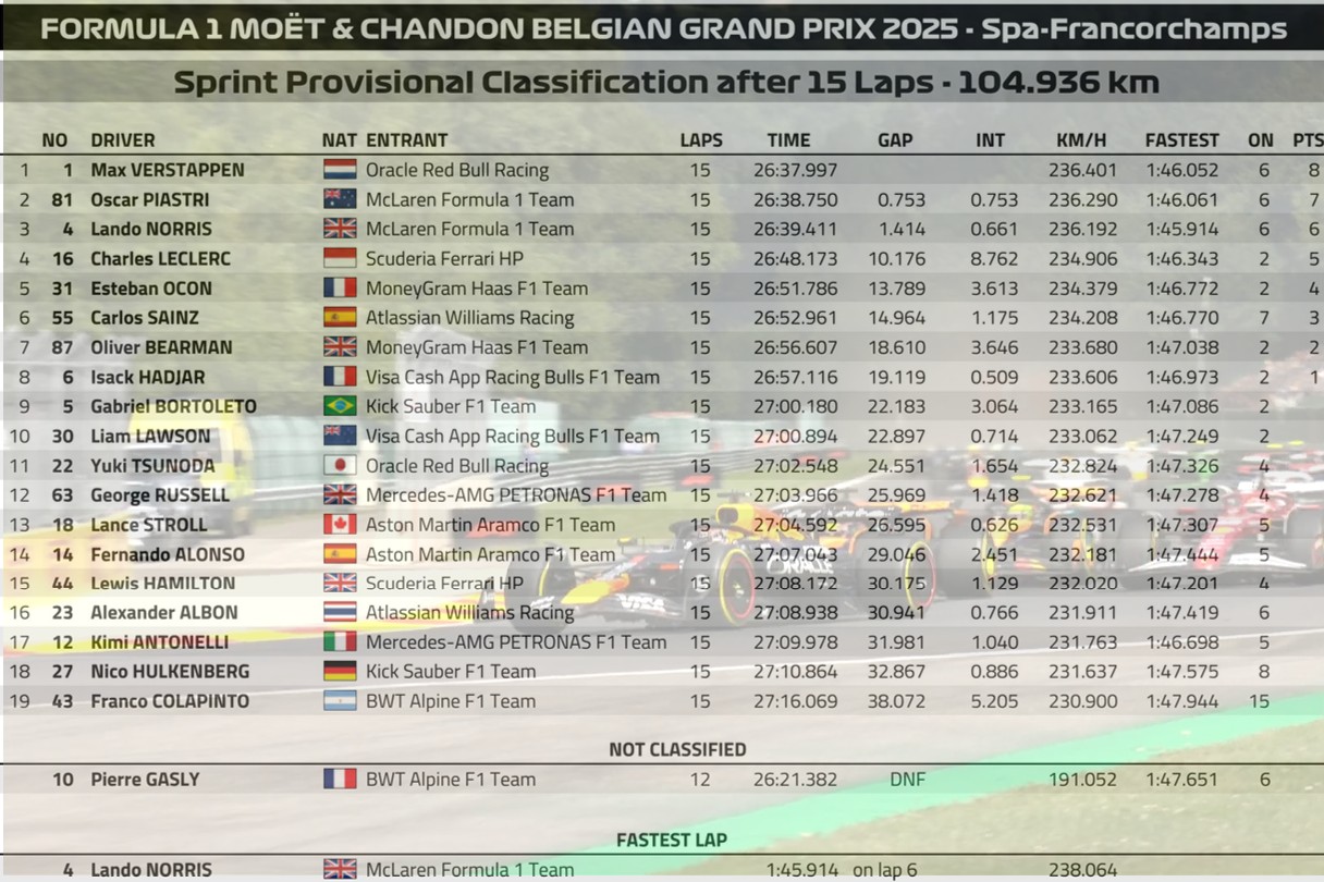 2025 比利時🇧🇪GP 衝刺賽
