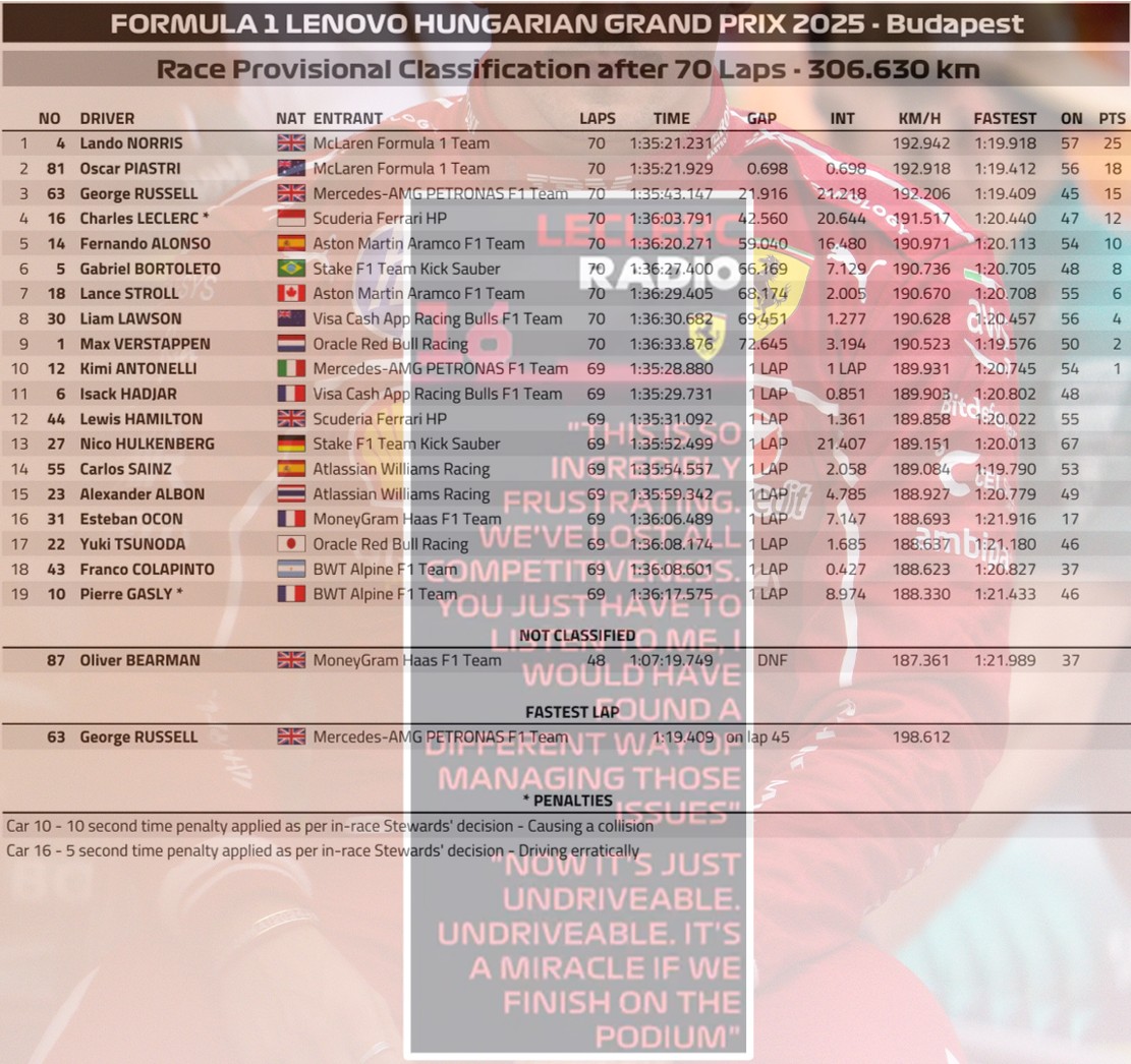 2025 匈牙利🇭🇺GP 正賽