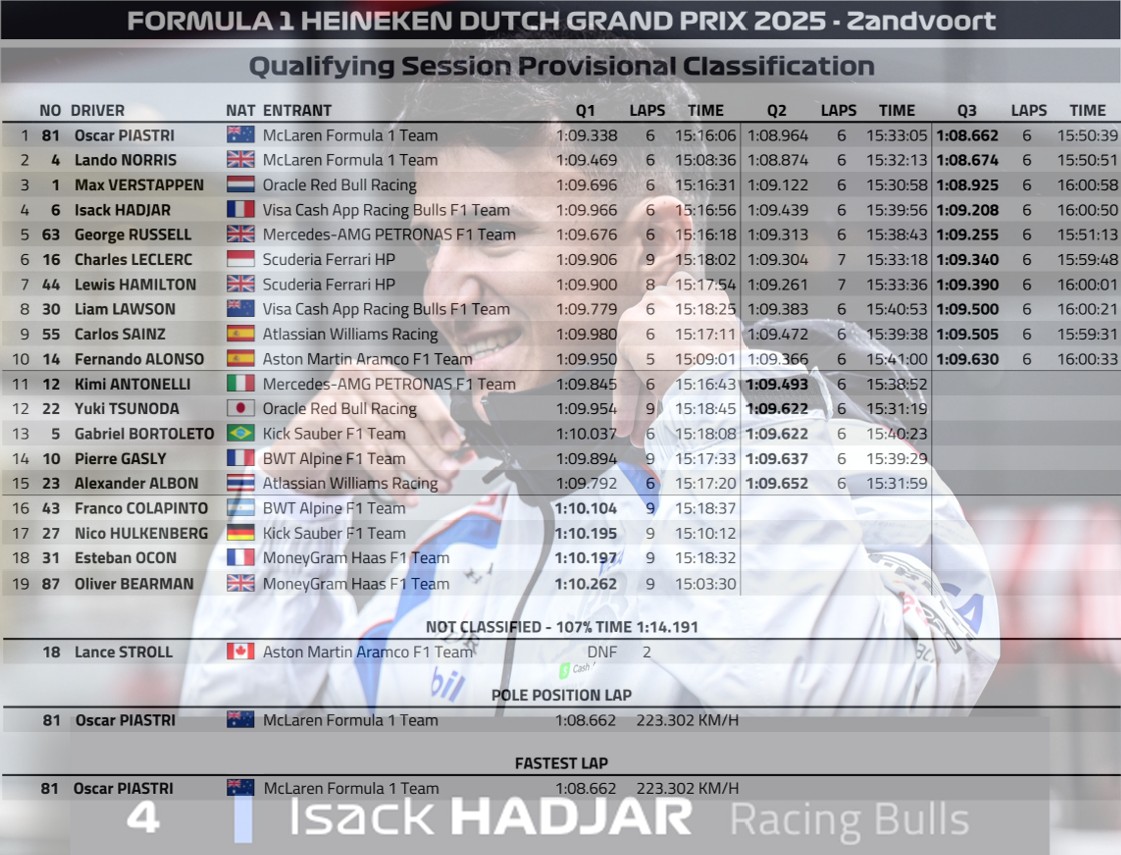 2025 荷蘭🇳🇱GP 排位賽