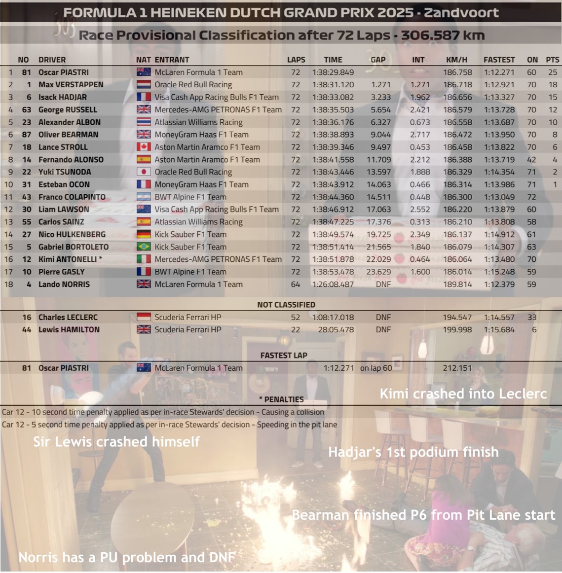 2025 荷蘭🇳🇱GP 正賽