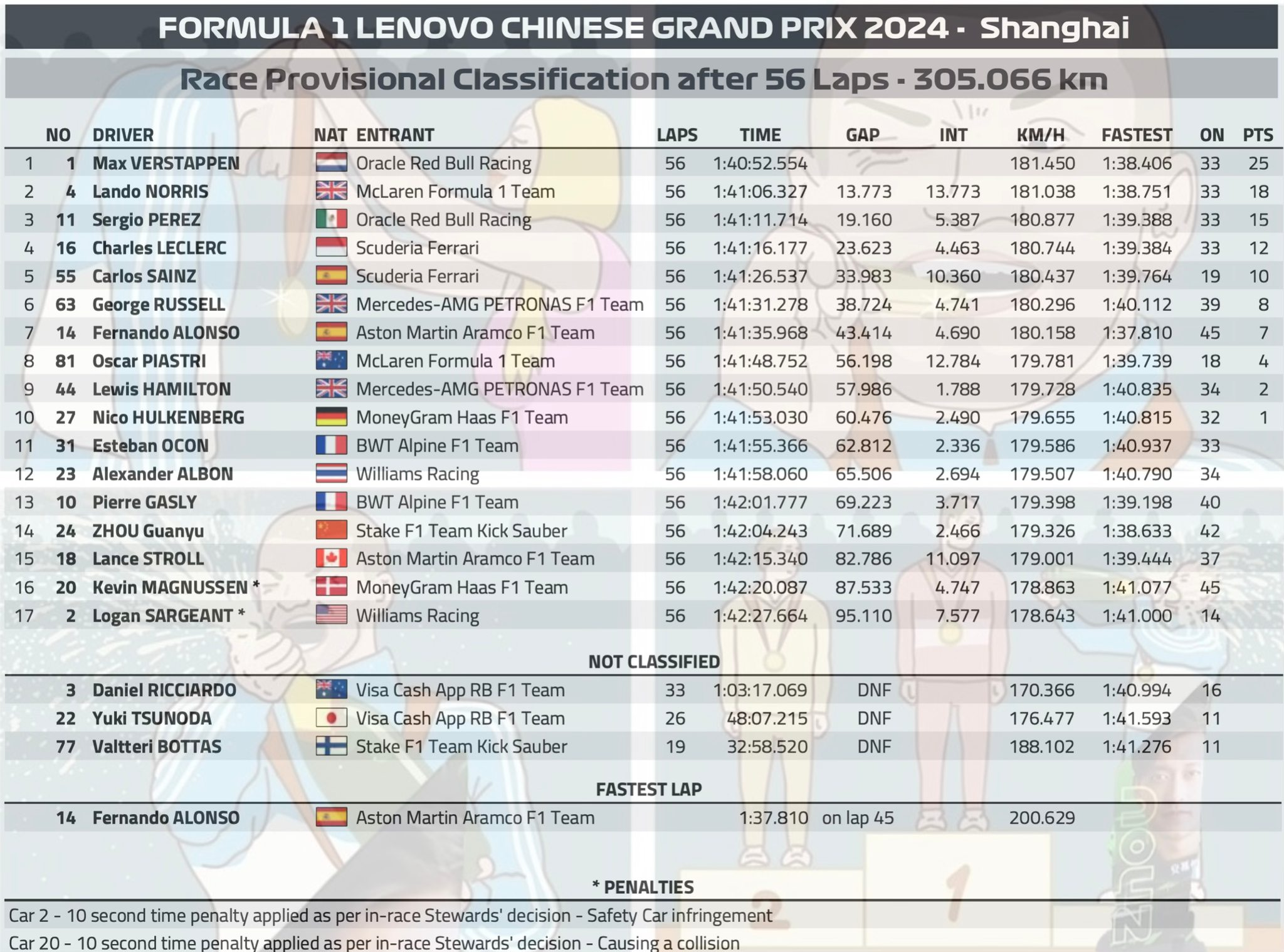 2024 中國GP – Max 奪生涯第 58 勝，周冠宇順利完賽！