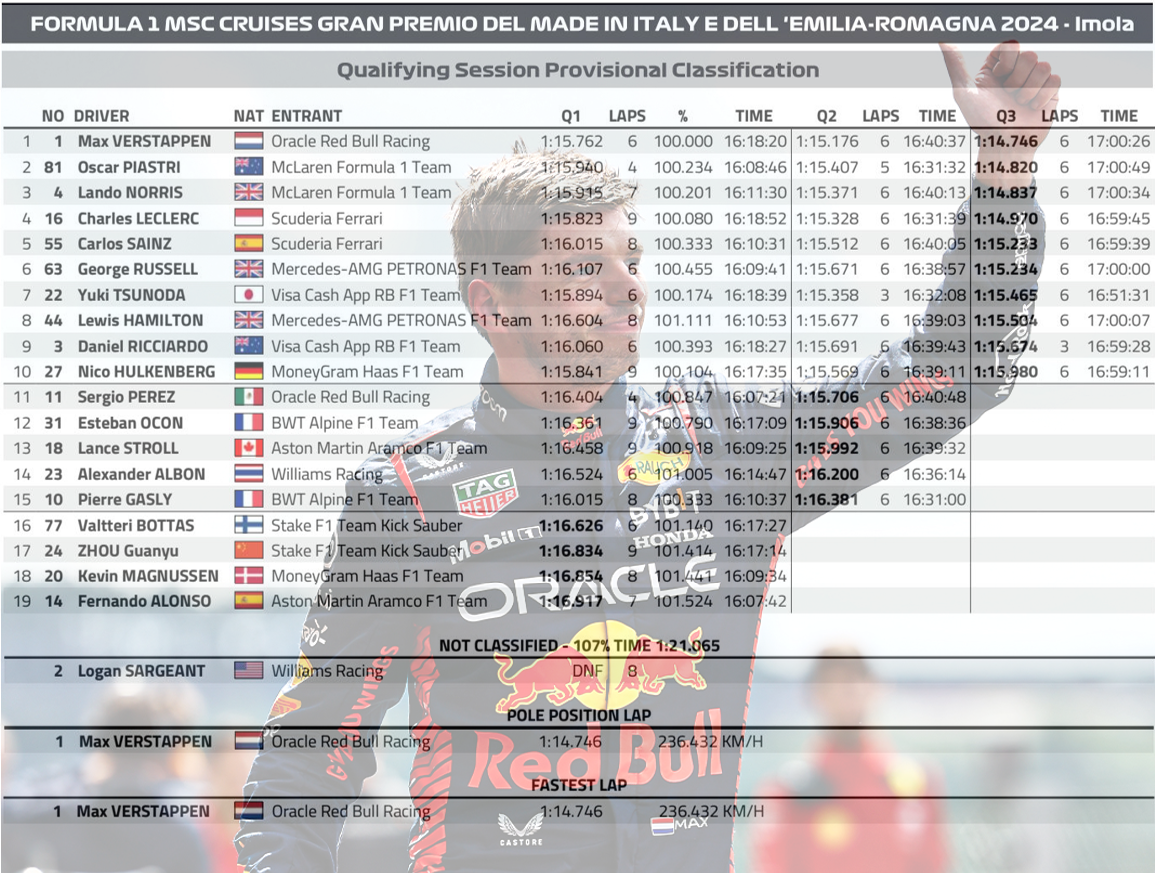 2024 Emilia-Romagna🇮🇹GP 排位賽