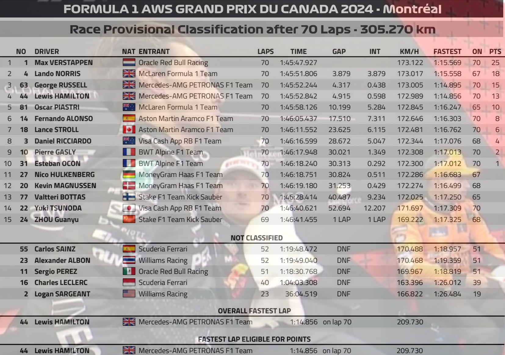 2024 加拿大🇨🇦GP 正賽
