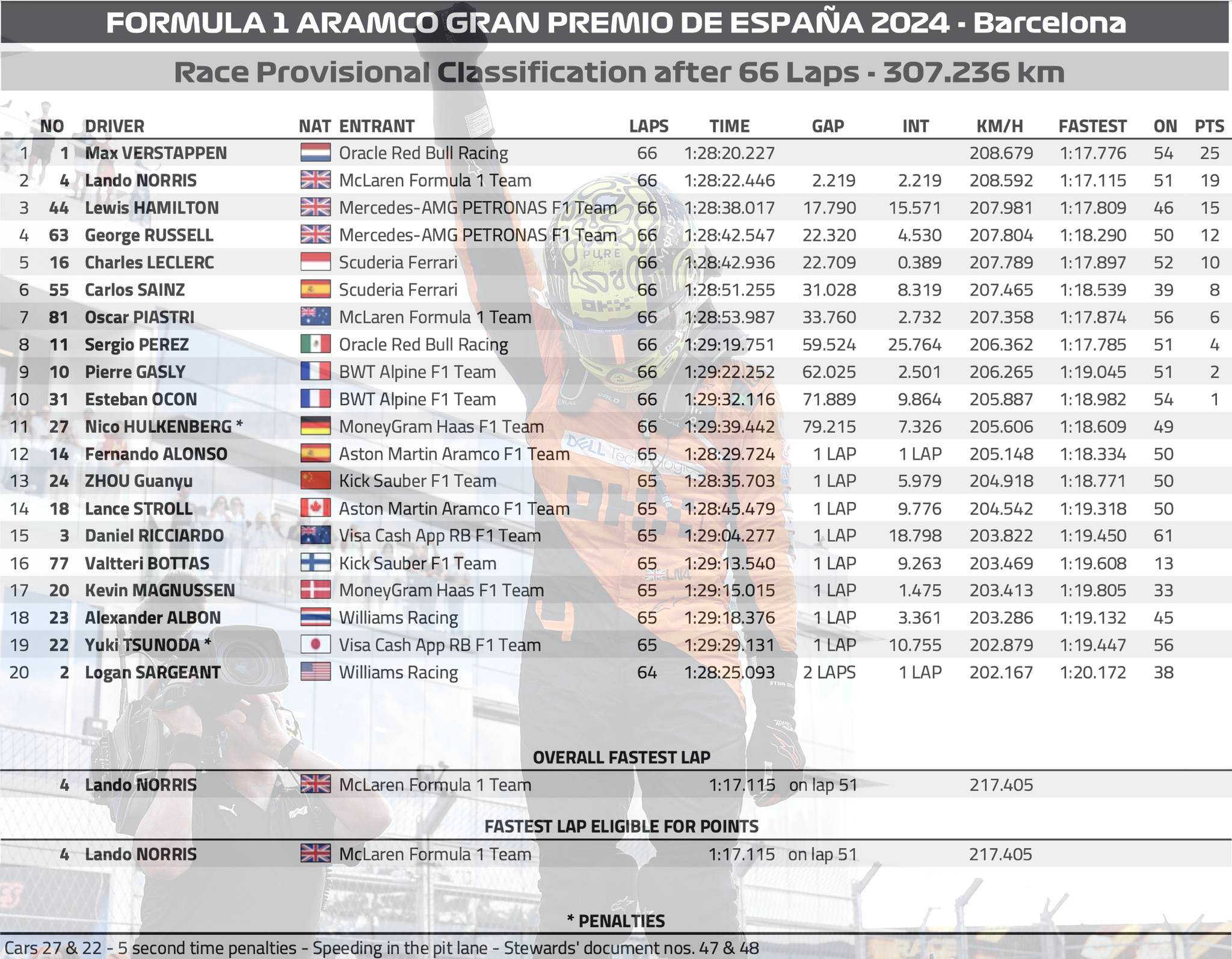 2024 西班牙🇪🇸GP 正賽 – Lando’s Pole to Max’s Win
