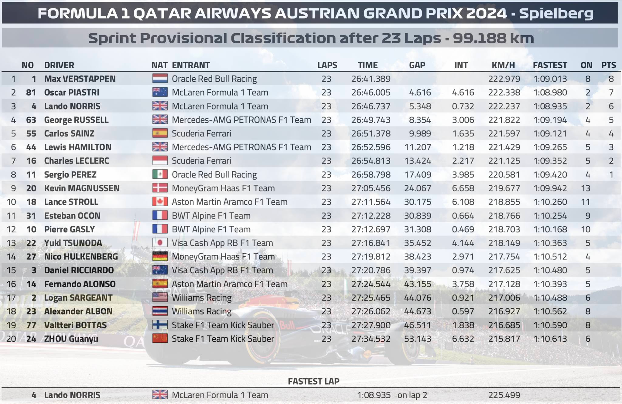 2024 奧地利🇦🇹GP 衝刺賽