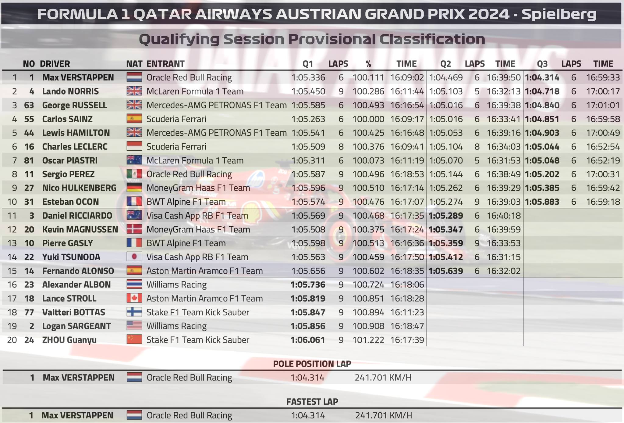 2024 奧地利🇦🇹GP 排位賽