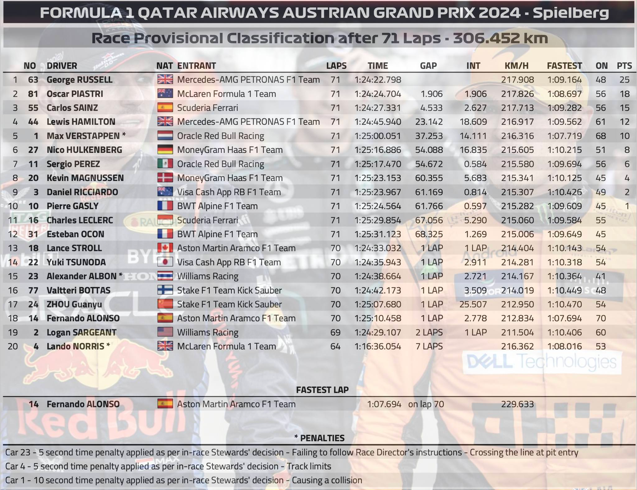 2024 奧地利🇦🇹GP 正賽 – 機會來了，你準備好了嗎？