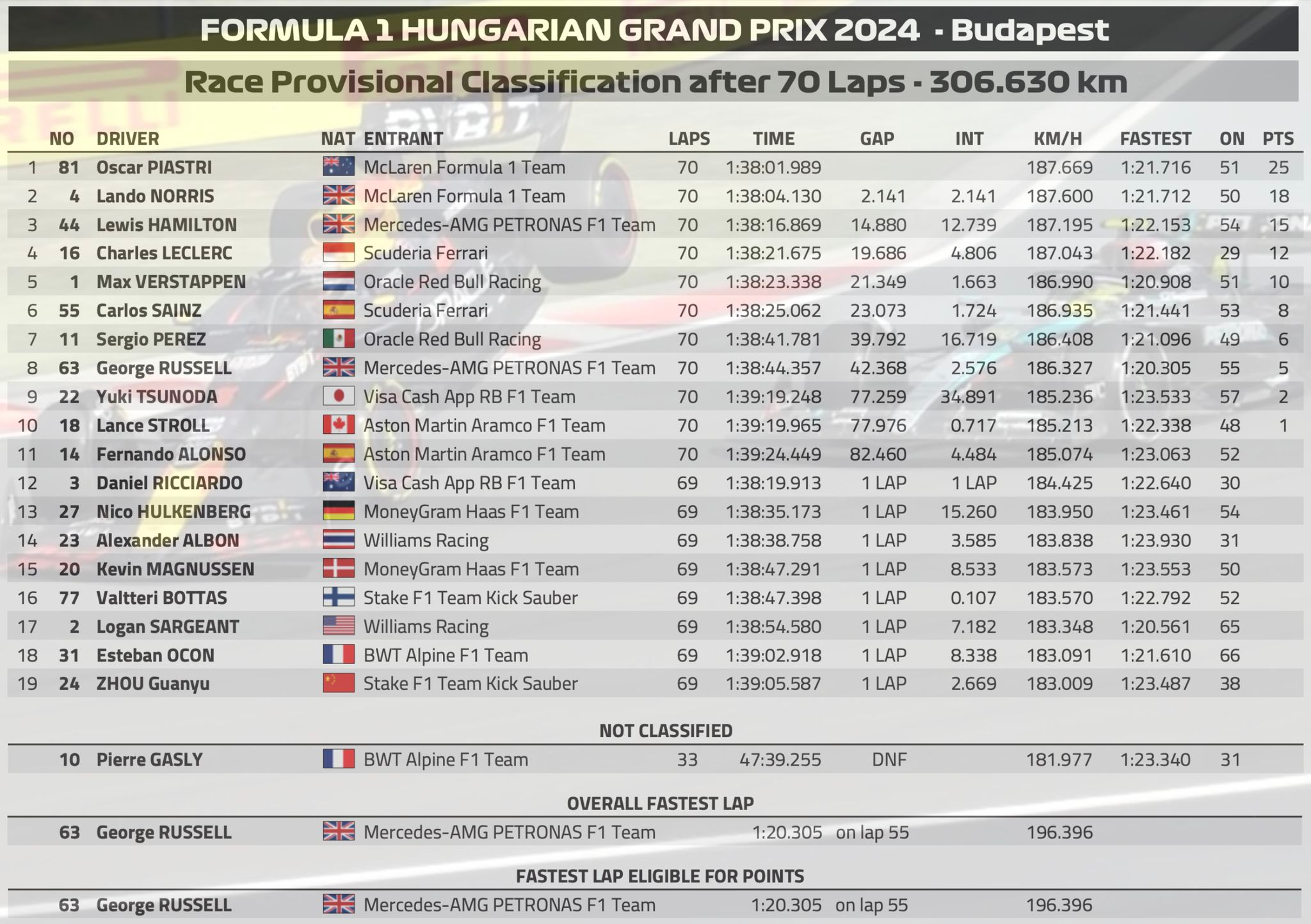 2024 匈牙利🇭🇺GP正賽 – I Understand That…