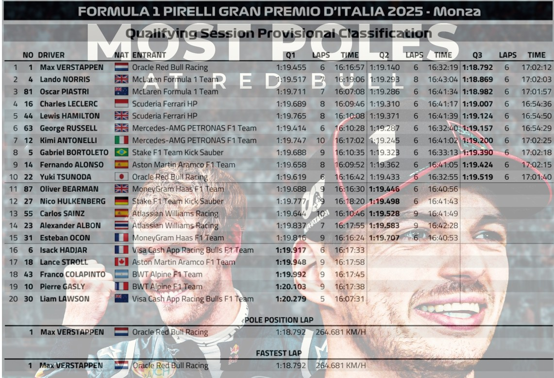 2025 義大利🇮🇹 GP 排位賽