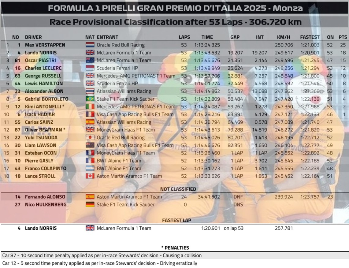 2025 義大利🇮🇹 GP 正賽