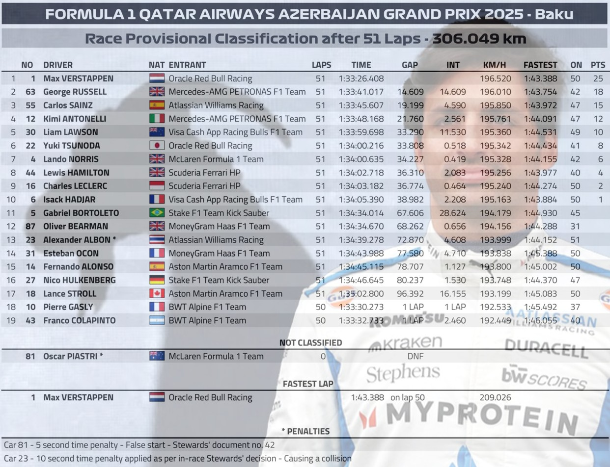 2025 亞塞拜然🇦🇿 GP 正賽