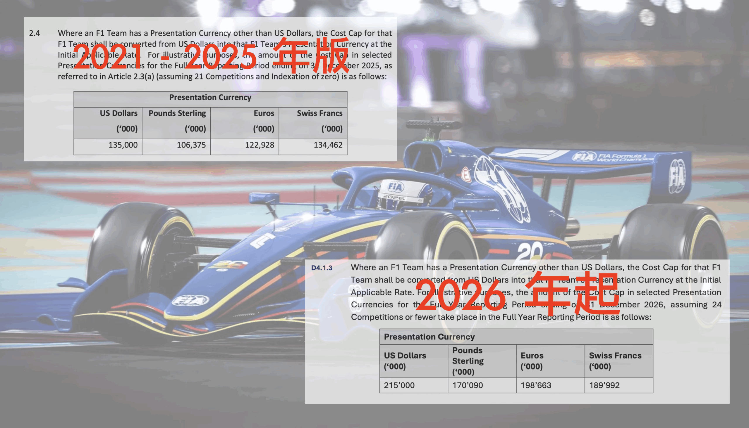 F1 基礎年度預算限制 1.35億 ➡️ 2.15億