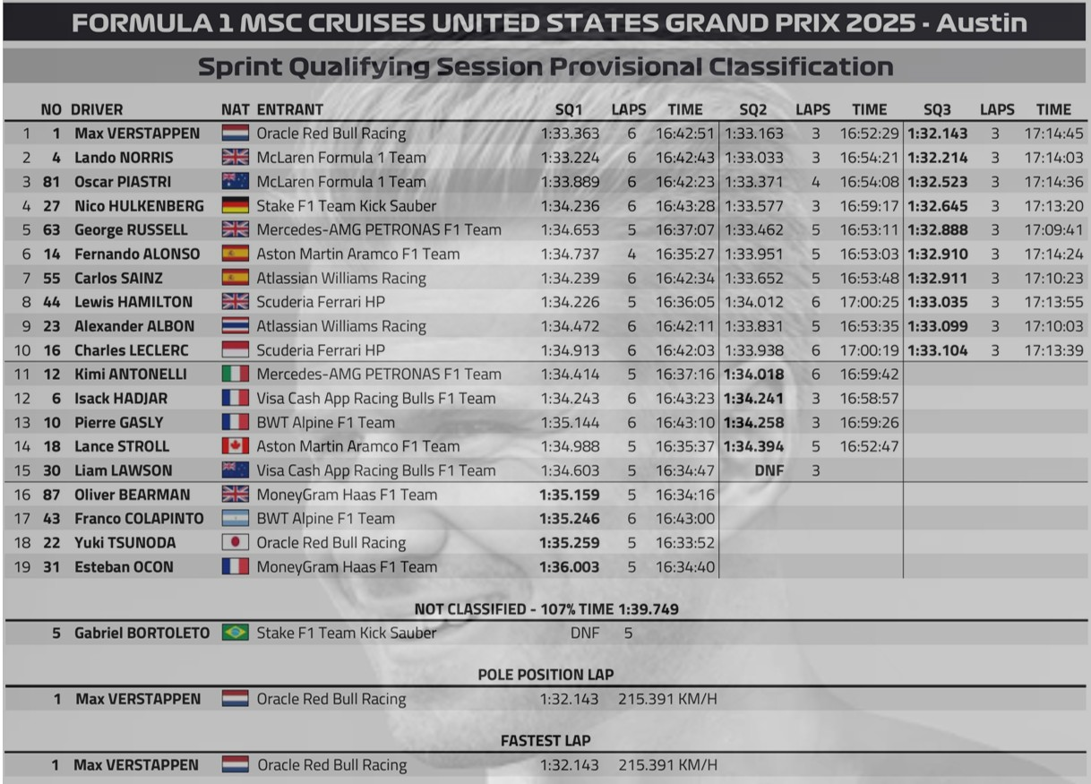 2025 美國🇺🇸GP 衝刺排位賽