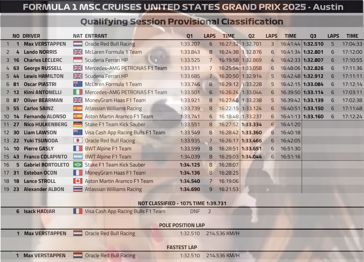 2025 美國🇺🇸GP 排位賽