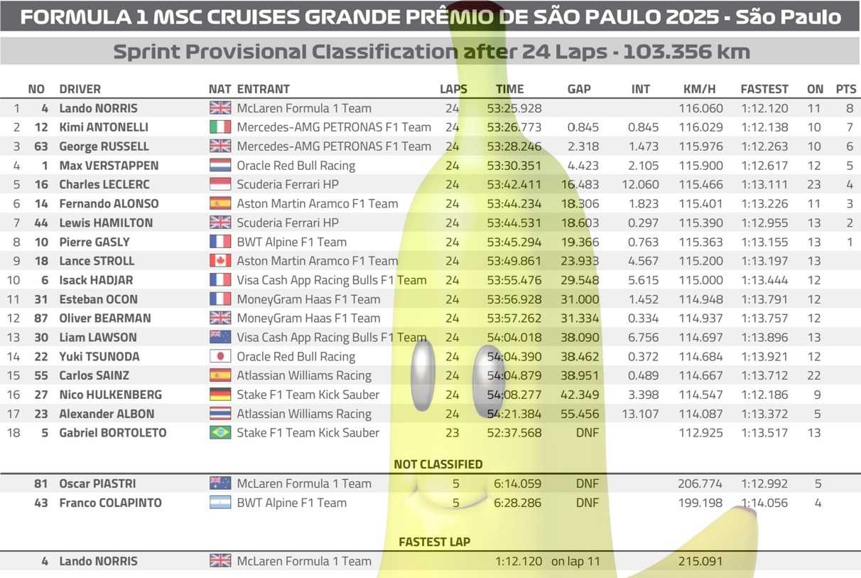2025 聖保羅🇧🇷GP 衝刺賽