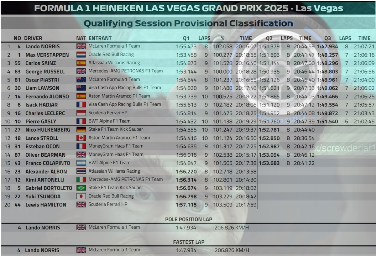 2025 拉斯維加斯🇺🇸GP 排位賽