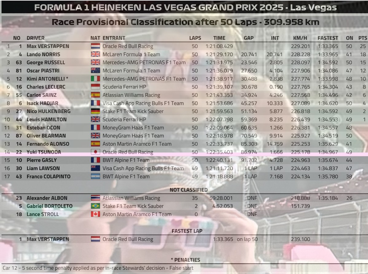 2025 拉斯維加斯🇺🇸GP 正賽