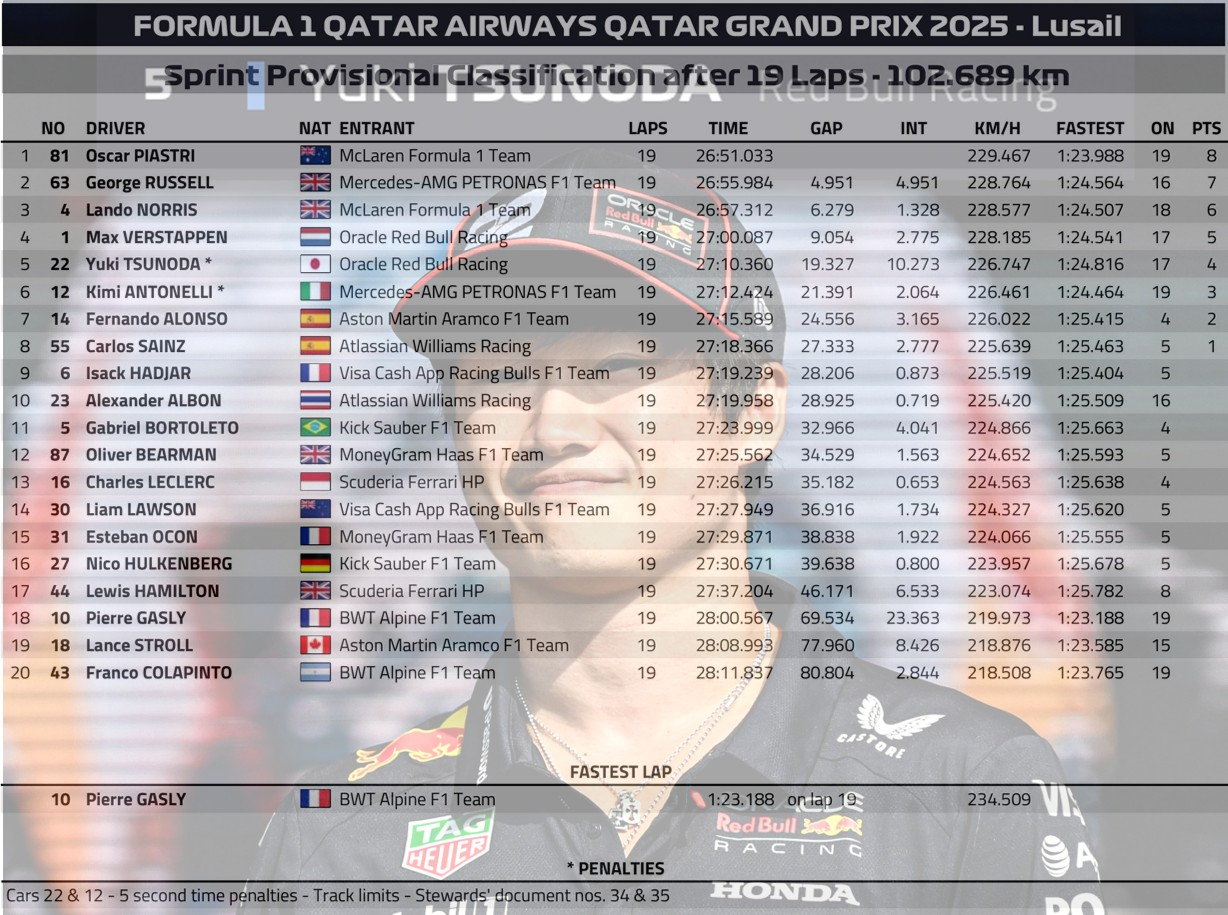 2025 卡達🇶🇦GP 衝刺賽