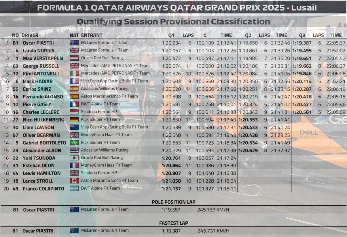 2025 卡達🇶🇦GP 排位賽